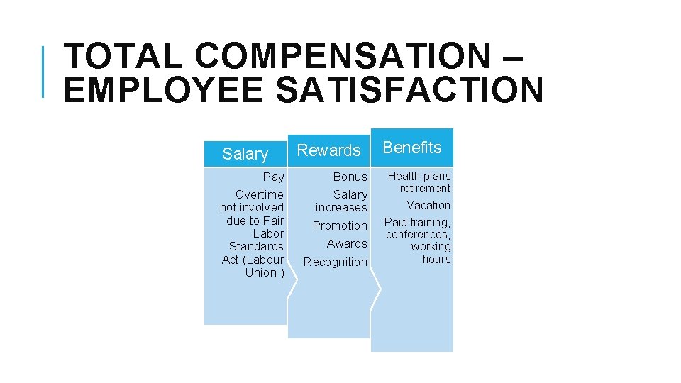 TOTAL COMPENSATION – EMPLOYEE SATISFACTION Salary Pay Overtime not involved due to Fair Labor