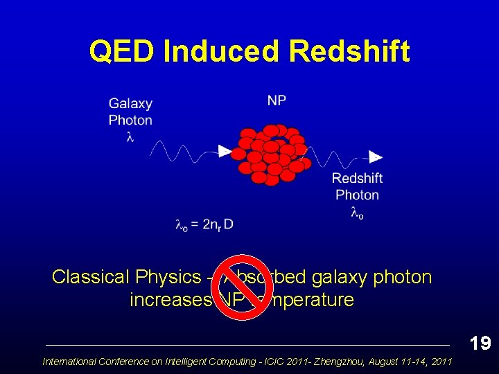 QED Induced Redshift Classical Physics – Absorbed galaxy photon increases NP temperature 19 International