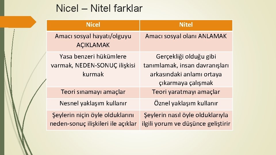 Nicel – Nitel farklar Nicel Nitel Amacı sosyal hayatı/olguyu AÇIKLAMAK Amacı sosyal olanı ANLAMAK