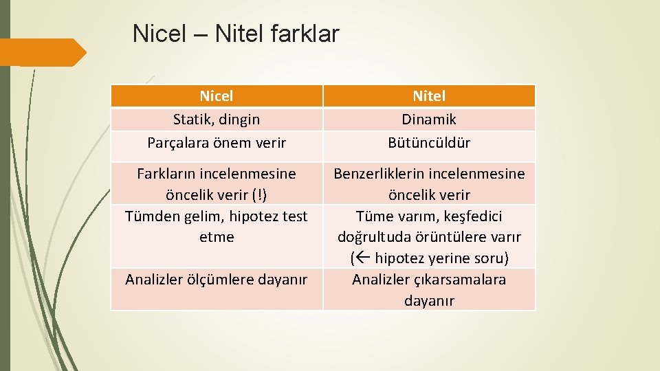 Nicel – Nitel farklar Nicel Statik, dingin Parçalara önem verir Nitel Dinamik Bütüncüldür Farkların