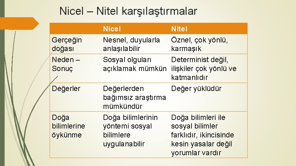 Nicel – Nitel karşılaştırmalar Gerçeğin doğası Neden – Sonuç Nicel Nesnel, duyularla anlaşılabilir Sosyal