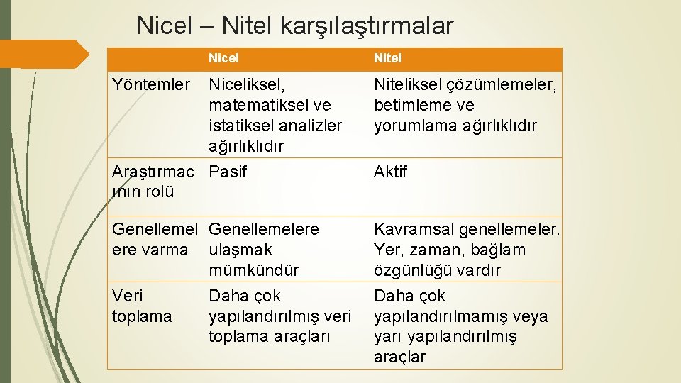 Nicel – Nitel karşılaştırmalar Yöntemler Nicel Nitel Niceliksel, matematiksel ve istatiksel analizler ağırlıklıdır Niteliksel