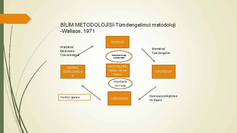 BİLİM METODOLOJİSİ-Tümdengelimci metodoloji -Wallace, 1971 TEORİLER Mantıksal Çıkarsama. Tümevarımsal EMPİRİK GENELLEMELE R Mantıksal Sonuç