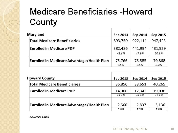 Medicare Beneficiaries -Howard County COGS February 24, 2016 10 