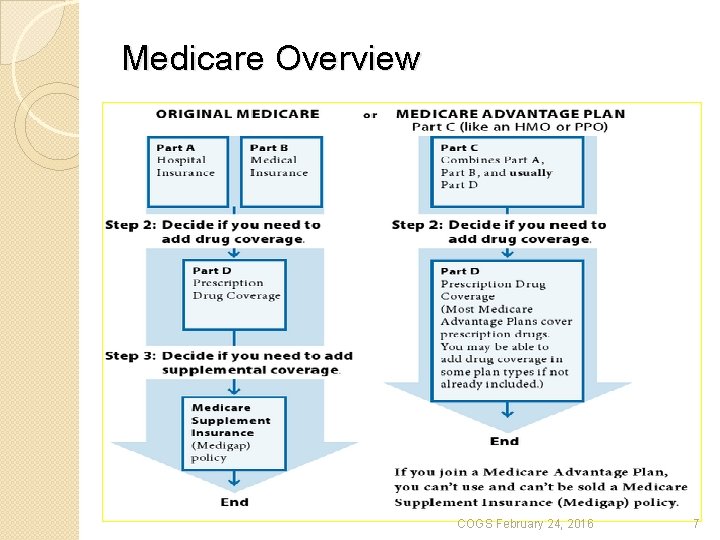 Medicare Overview Insert graphic of parts of Medicare COGS February 24, 2016 7 