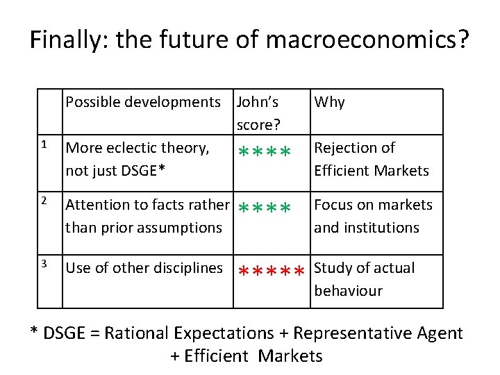 Finally: the future of macroeconomics? Possible developments John’s score? More eclectic theory, not just
