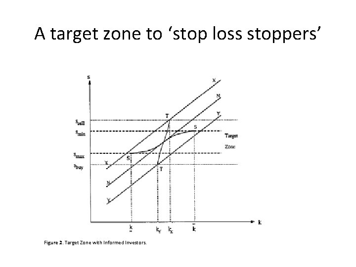 A target zone to ‘stop loss stoppers’ Figure 2. Target Zone with Informed Investors.