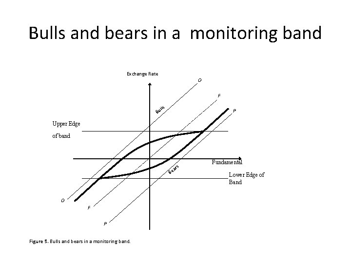 Bulls and bears in a monitoring band Exchange Rate O F lls Bu P