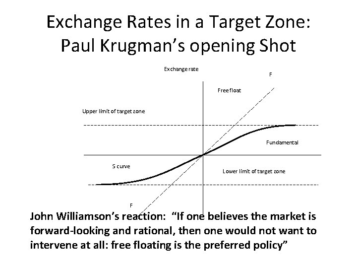 Exchange Rates in a Target Zone: Paul Krugman’s opening Shot Exchange rate F Free
