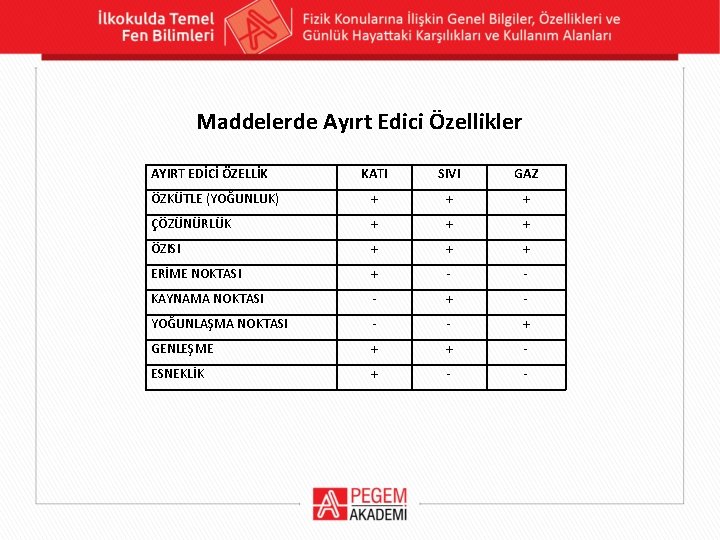 Maddelerde Ayırt Edici Özellikler AYIRT EDİCİ ÖZELLİK KATI SIVI GAZ ÖZKÜTLE (YOĞUNLUK) + +