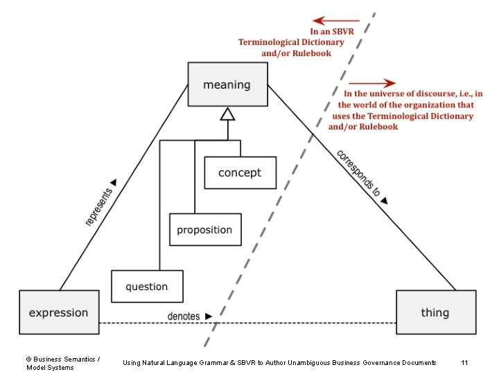 © Business Semantics / Model Systems Using Natural Language Grammar & SBVR to Author