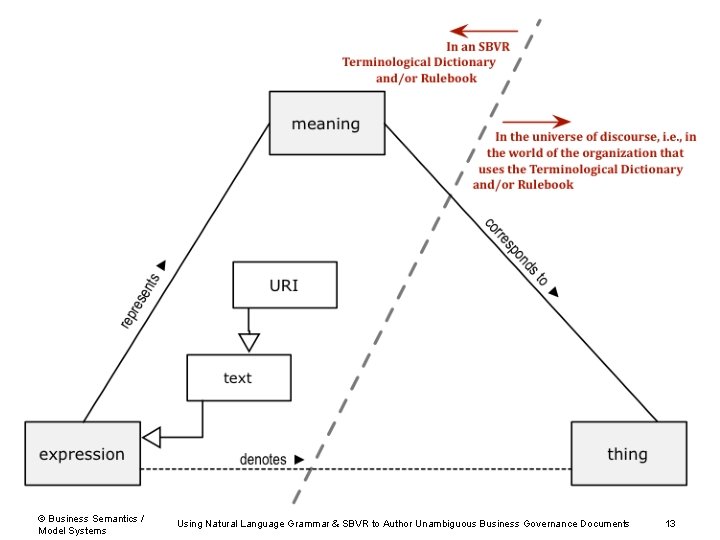 © Business Semantics / Model Systems Using Natural Language Grammar & SBVR to Author