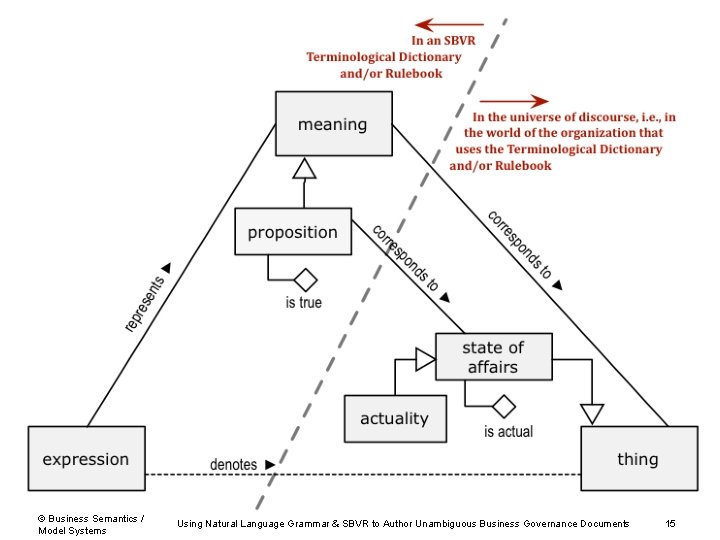 © Business Semantics / Model Systems Using Natural Language Grammar & SBVR to Author