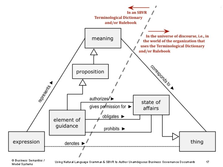 © Business Semantics / Model Systems Using Natural Language Grammar & SBVR to Author