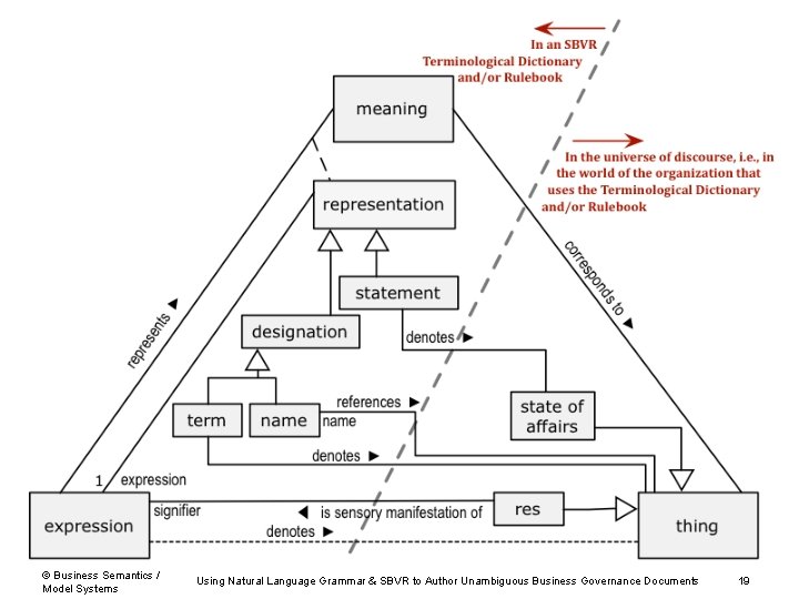 © Business Semantics / Model Systems Using Natural Language Grammar & SBVR to Author