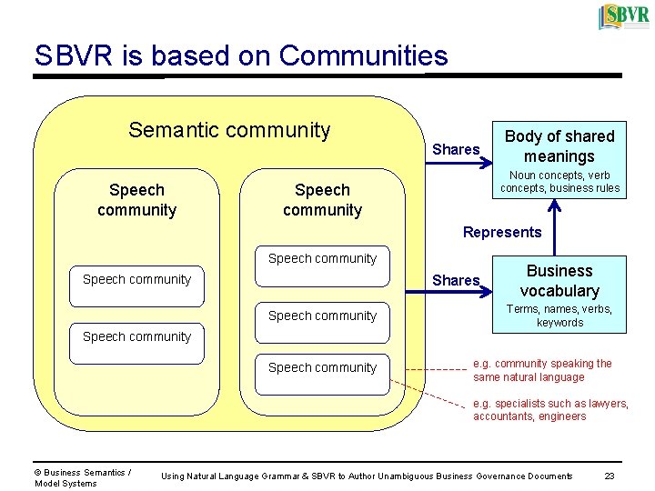 SBVR is based on Communities Semantic community Speech community Shares Body of shared meanings