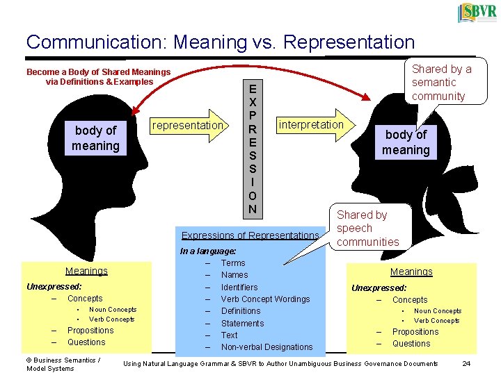 Communication: Meaning vs. Representation Become a Body of Shared Meanings via Definitions & Examples