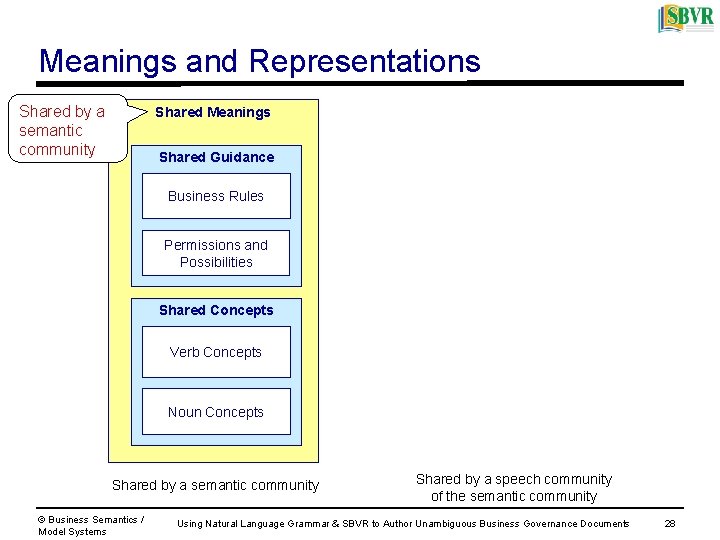 Meanings and Representations Shared by a semantic community Shared Meanings Shared Guidance Business Rules