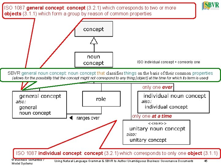 ISO 1087 general concept: concept (3. 2. 1) which corresponds to two or more