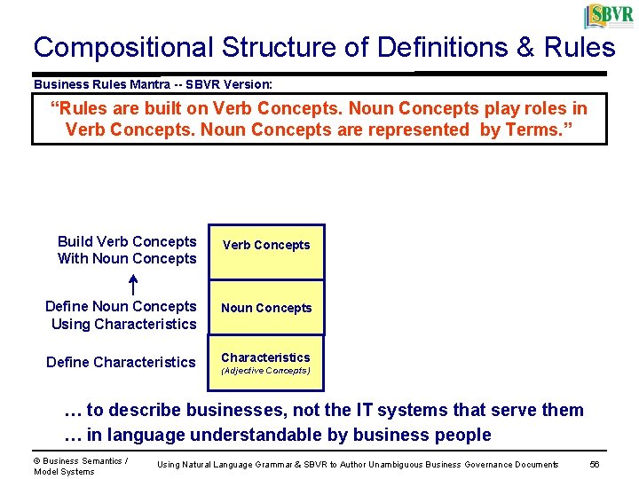 Compositional Structure of Definitions & Rules Business Rules Mantra -- SBVR Version: “Rules are