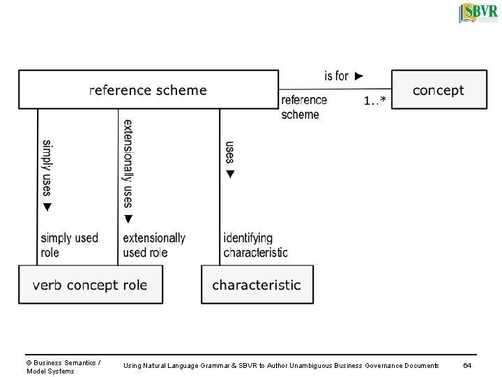 © Business Semantics / Model Systems Using Natural Language Grammar & SBVR to Author