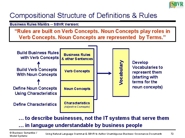Compositional Structure of Definitions & Rules Business Rules Mantra -- SBVR Version: Build Business