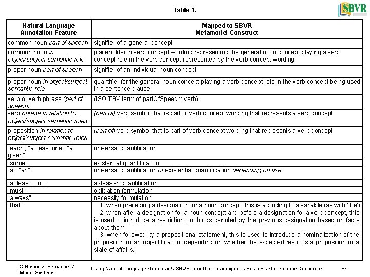 Table 1. Natural Language Annotation Feature Mapped to SBVR Metamodel Construct common noun part