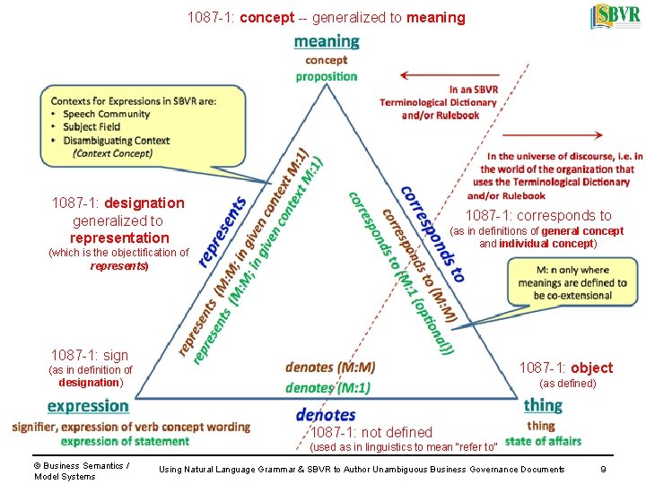 1087 -1: concept -- generalized to meaning 1087 -1: designation generalized to representation 1087