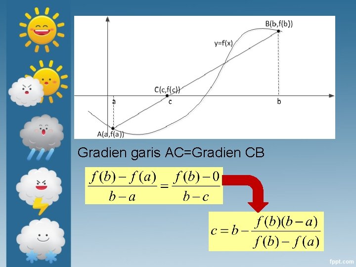 Gradien garis AC=Gradien CB 