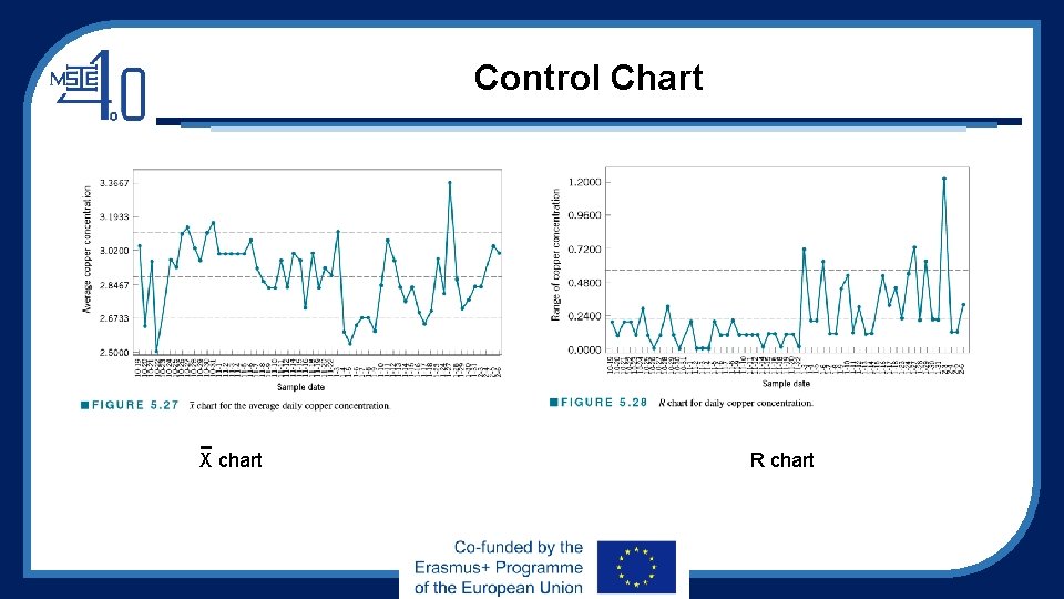 Control Chart X chart R chart 
