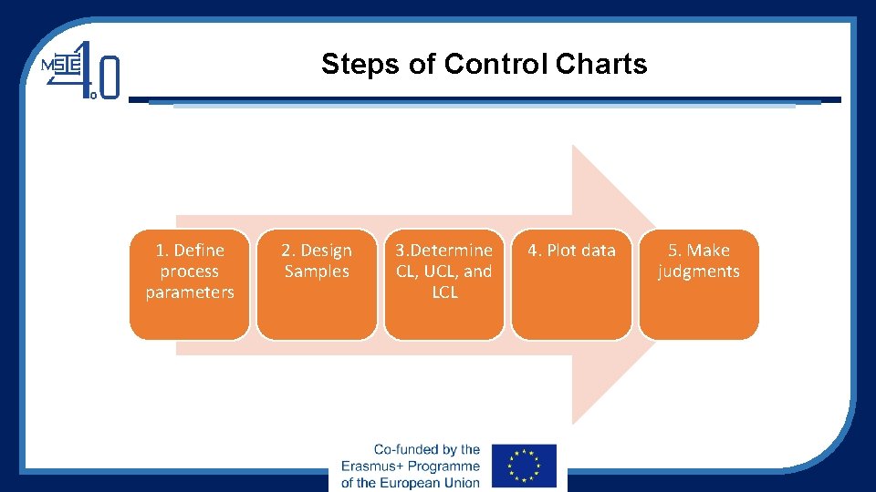 Steps of Control Charts 1. Define process parameters 2. Design Samples 3. Determine CL,