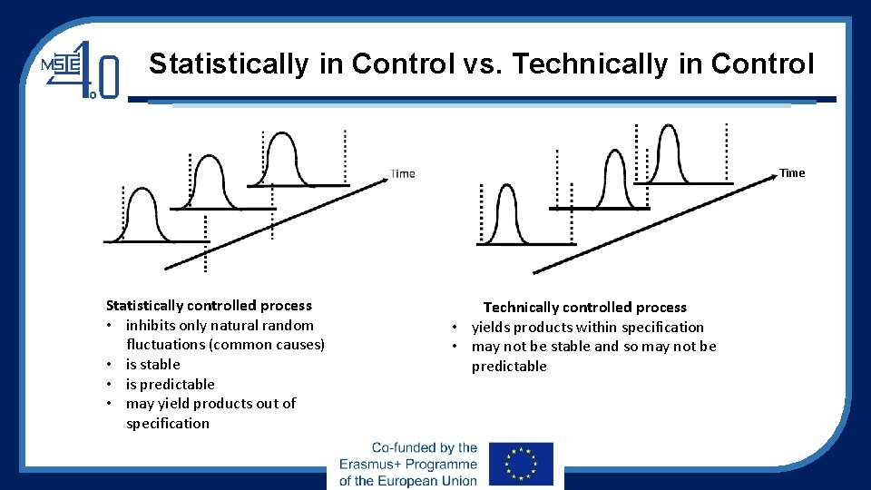 Statistically in Control vs. Technically in Control Time Statistically controlled process • inhibits only