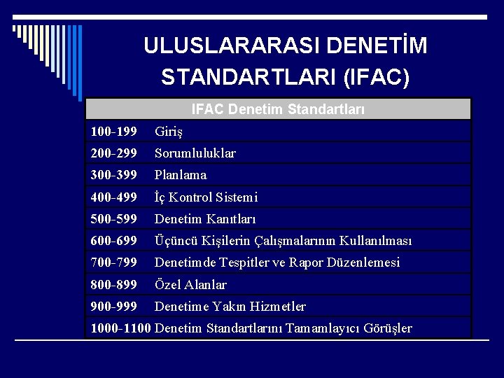 ULUSLARARASI DENETİM STANDARTLARI (IFAC) IFAC Denetim Standartları 100 -199 Giriş 200 -299 Sorumluluklar 300