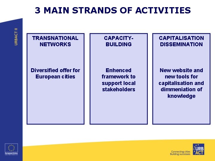 3 MAIN STRANDS OF ACTIVITIES TRANSNATIONAL NETWORKS CAPACITYBUILDING CAPITALISATION DISSEMINATION Diversified offer for European