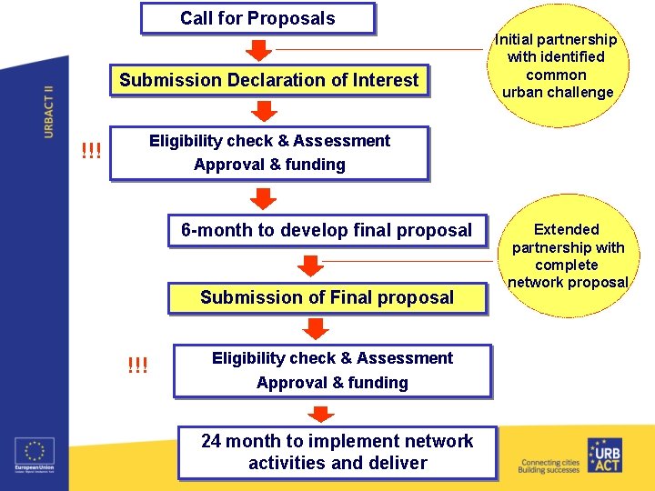 Call for Proposals Submission Declaration of Interest !!! Initial partnership with identified common urban