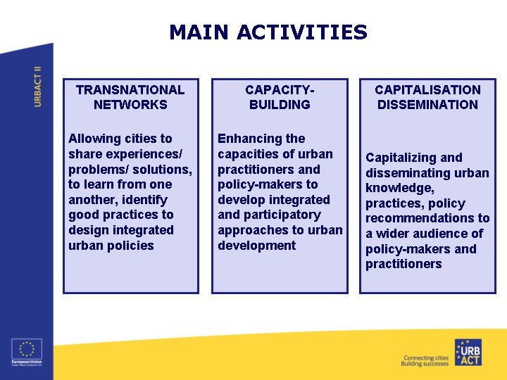MAIN ACTIVITIES TRANSNATIONAL NETWORKS CAPACITYBUILDING Allowing cities to share experiences/ problems/ solutions, to learn