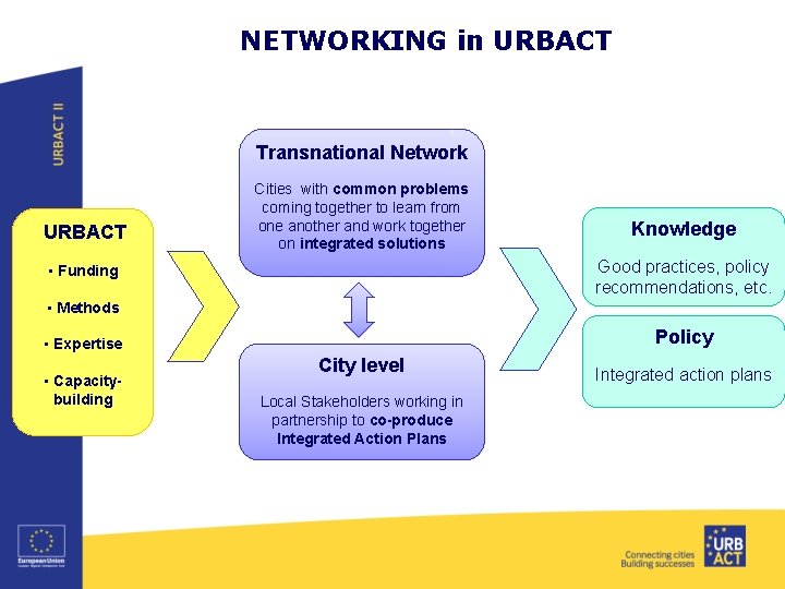 NETWORKING in URBACT Transnational Network URBACT Cities with common problems coming together to learn