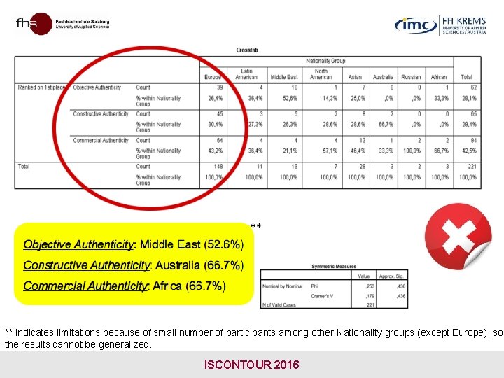 ** indicates limitations because of small number of participants among other Nationality groups (except