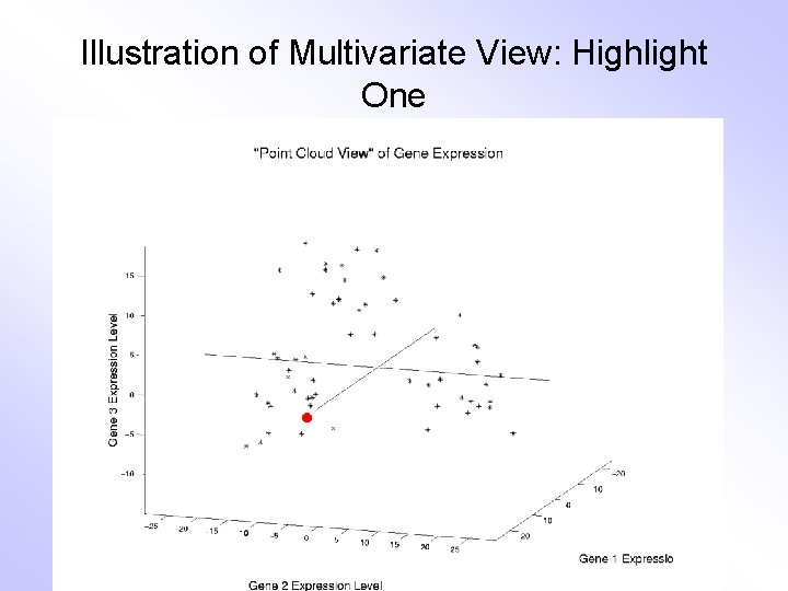 Illustration of Multivariate View: Highlight One 