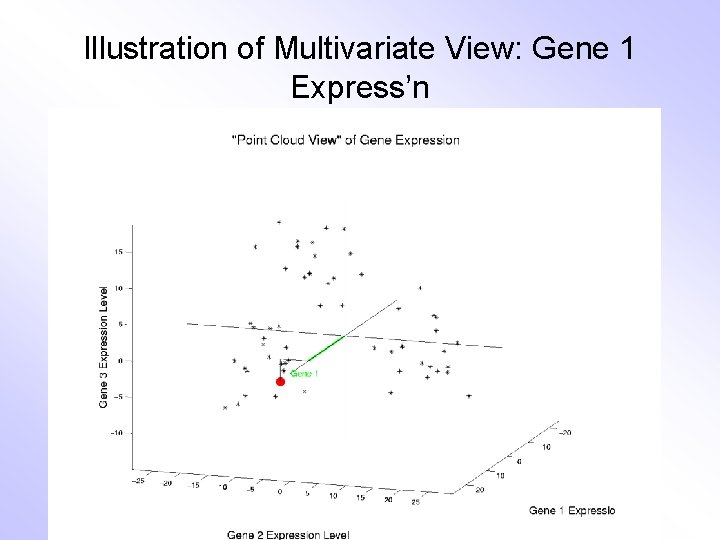Illustration of Multivariate View: Gene 1 Express’n 
