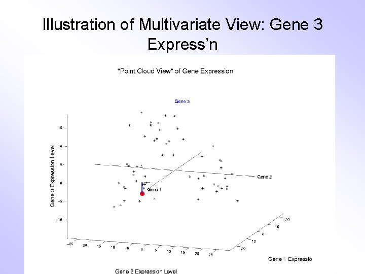 Illustration of Multivariate View: Gene 3 Express’n 