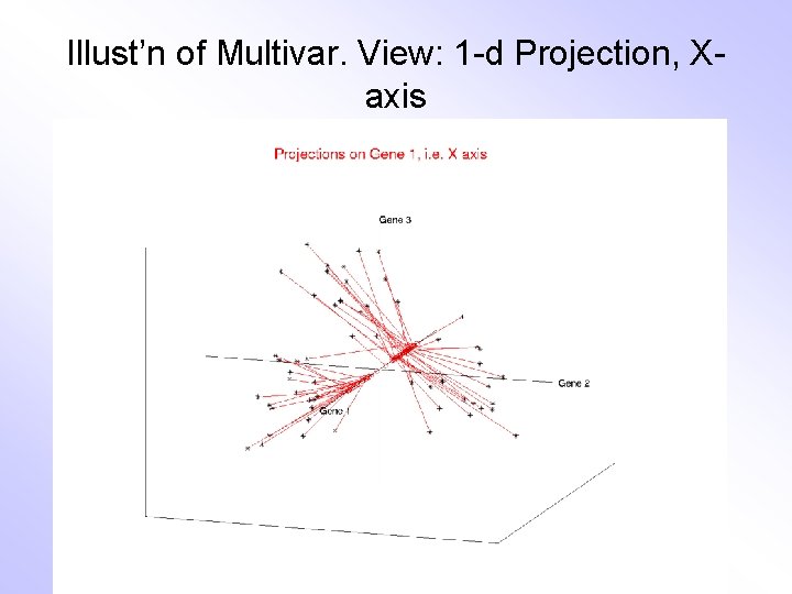 Illust’n of Multivar. View: 1 -d Projection, Xaxis 