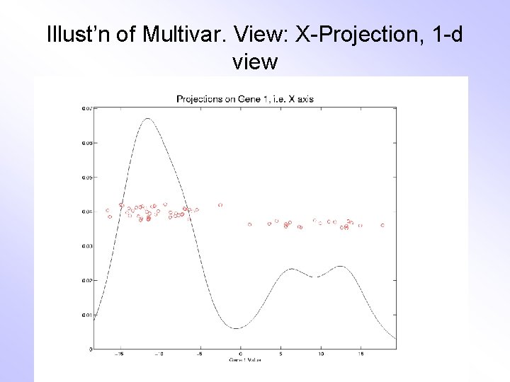 Illust’n of Multivar. View: X-Projection, 1 -d view 