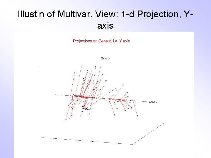 Illust’n of Multivar. View: 1 -d Projection, Yaxis 