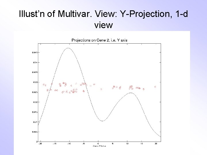 Illust’n of Multivar. View: Y-Projection, 1 -d view 