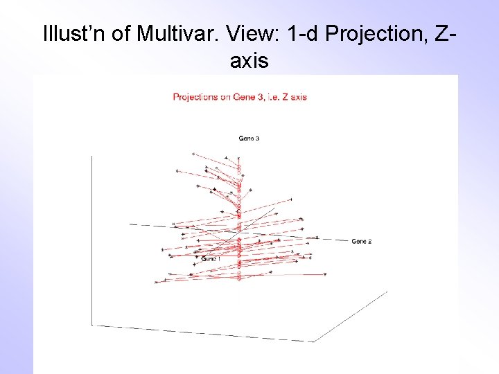 Illust’n of Multivar. View: 1 -d Projection, Zaxis 