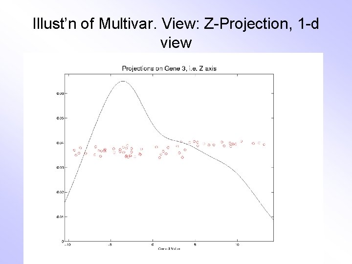 Illust’n of Multivar. View: Z-Projection, 1 -d view 