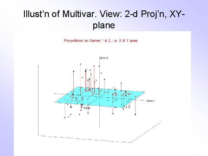 Illust’n of Multivar. View: 2 -d Proj’n, XYplane 