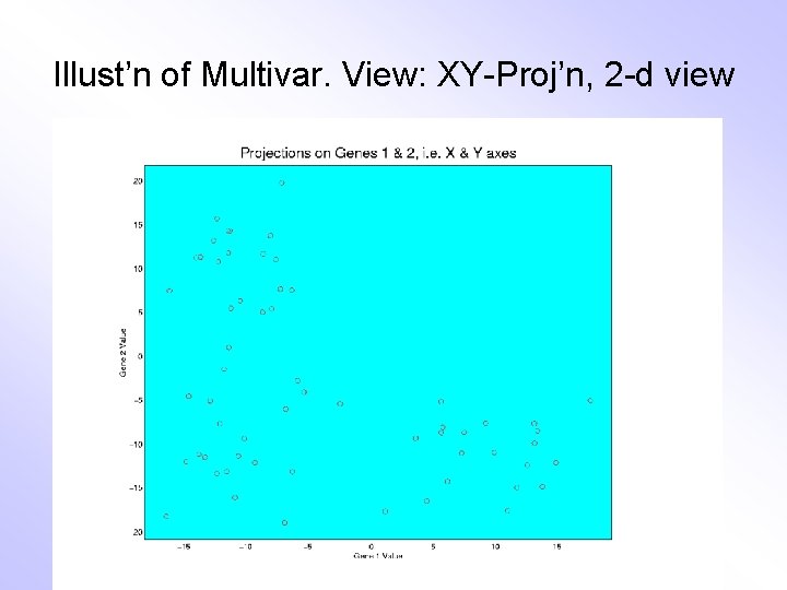 Illust’n of Multivar. View: XY-Proj’n, 2 -d view 