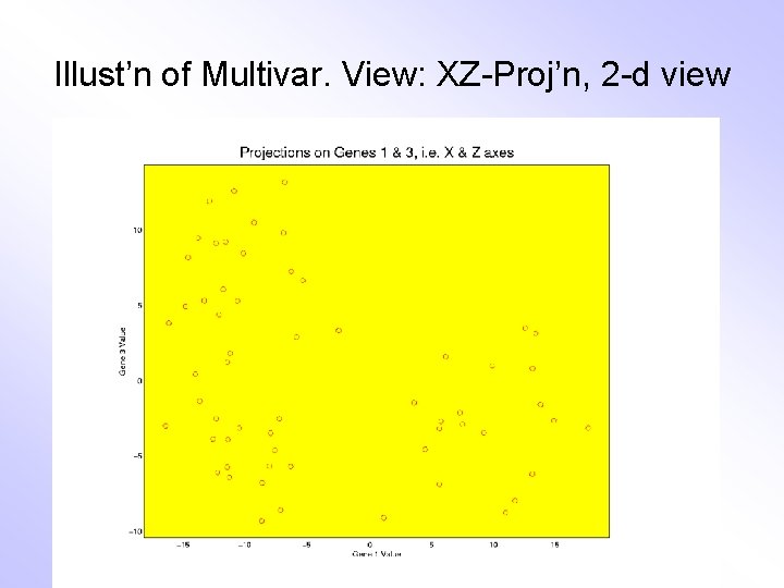 Illust’n of Multivar. View: XZ-Proj’n, 2 -d view 